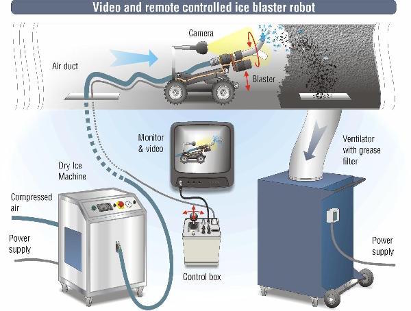 Eine Trockeneisstrahlanlage versorgt den Reinigungsroboter im Lüftungsschacht mit Trockeneis-Druckluft-Gemisch. Ein Ventilator saugt die abgestrahlten Verschmutzungen ab. Der Roboter wird per Videoverbindung ferngesteuert.