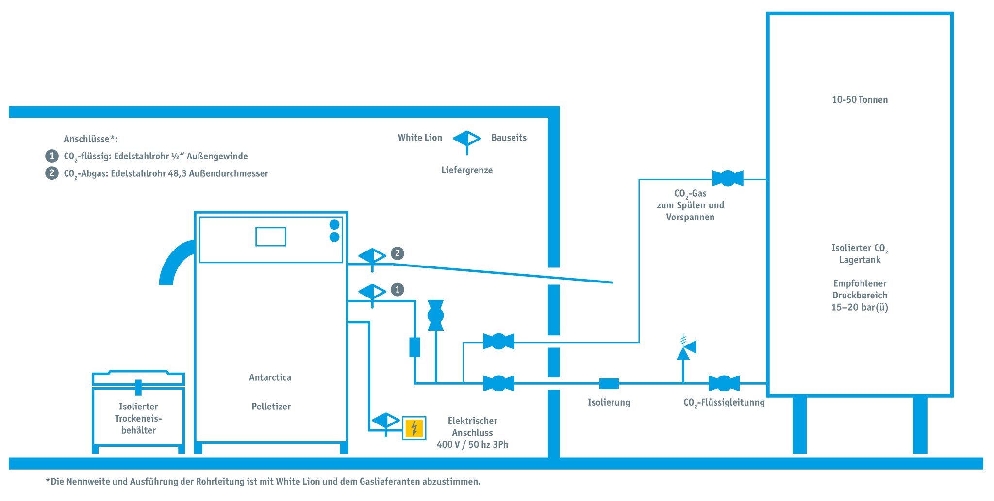 Connection diagram for Pelletizer White Lion Antarctica