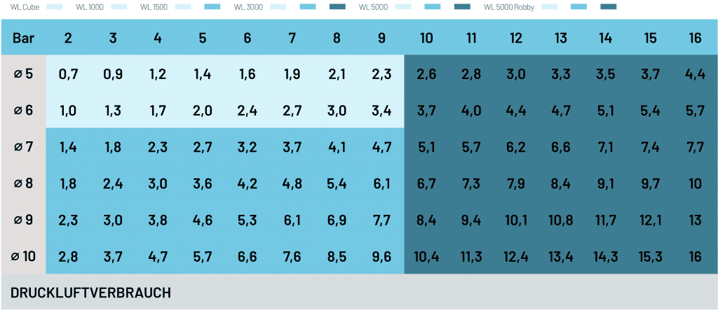 Druckluftverbrauch Tabelle